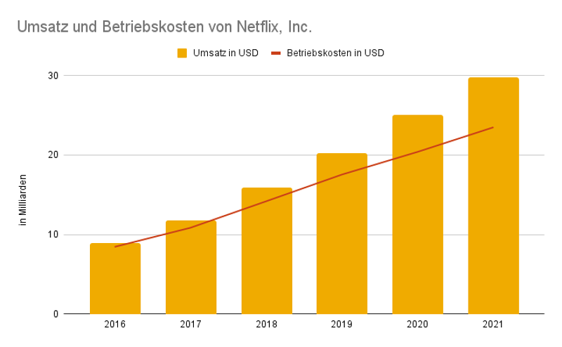 Steigende Statistik zu Umsatz und Betriebskosten von Netflix